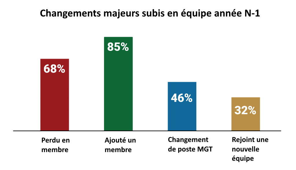 Comment survivre et prosperer dans la grande resignation changements